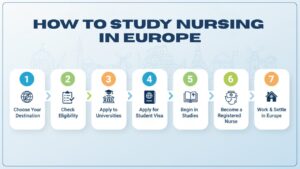 Nursing in Europe (Bulgaria, Georgia, Albania) – Lowest Fees, No IELTS Required, and a Pathway to Settle in Europe